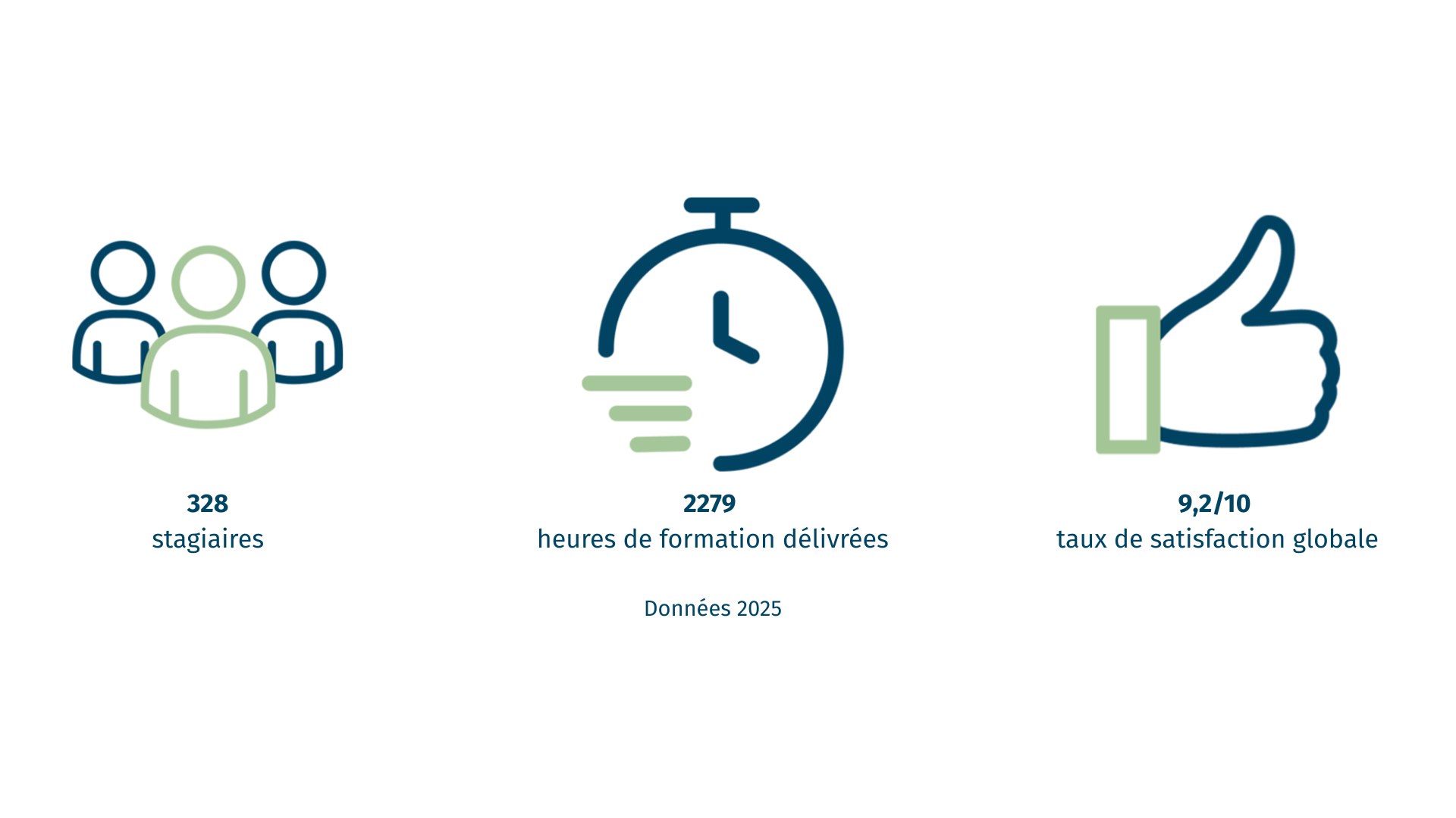 Statistiques formations 2025